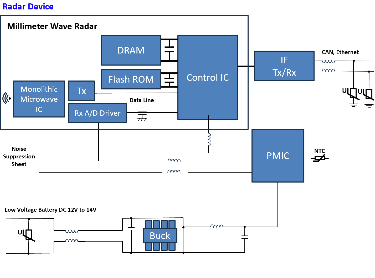 Radar Device